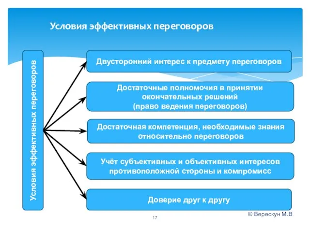 © Верескун М.В. Условия эффективных переговоров Достаточная компетенция, необходимые знания относительно переговоров