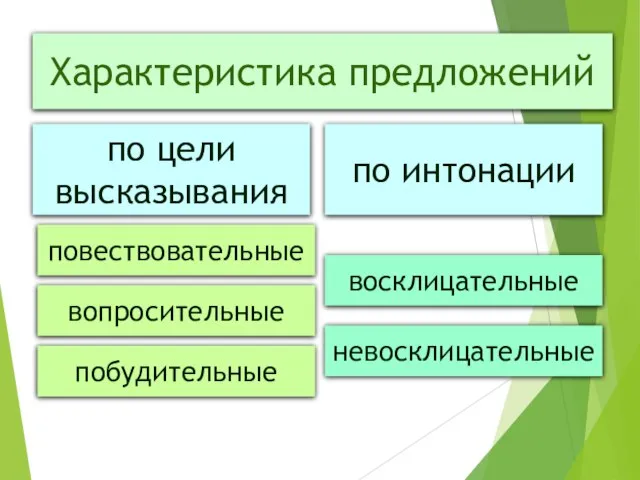 Характеристика предложений по цели высказывания по интонации повествовательные вопросительные побудительные восклицательные невосклицательные