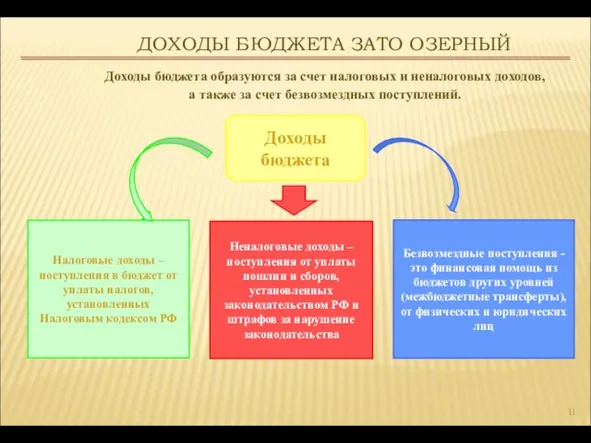 ДОХОДЫ БЮДЖЕТА ЗАТО ОЗЕРНЫЙ Доходы бюджета образуются за счет налоговых и неналоговых