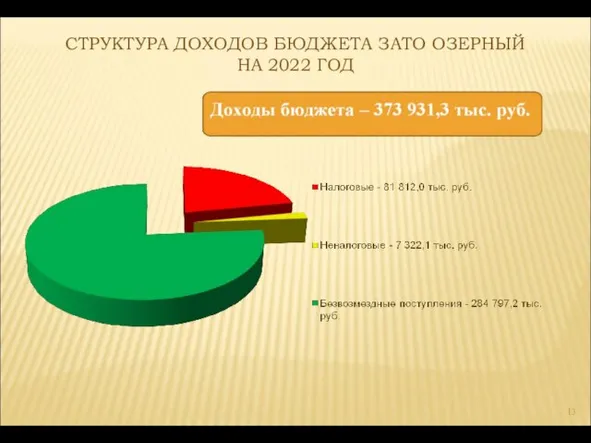 СТРУКТУРА ДОХОДОВ БЮДЖЕТА ЗАТО ОЗЕРНЫЙ НА 2022 ГОД