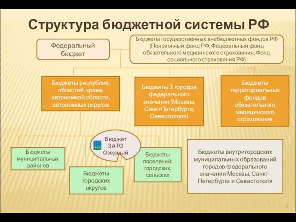 Структура бюджетной системы РФ Федеральный бюджет Бюджеты государственных внебюджетных фондов РФ (Пенсионный