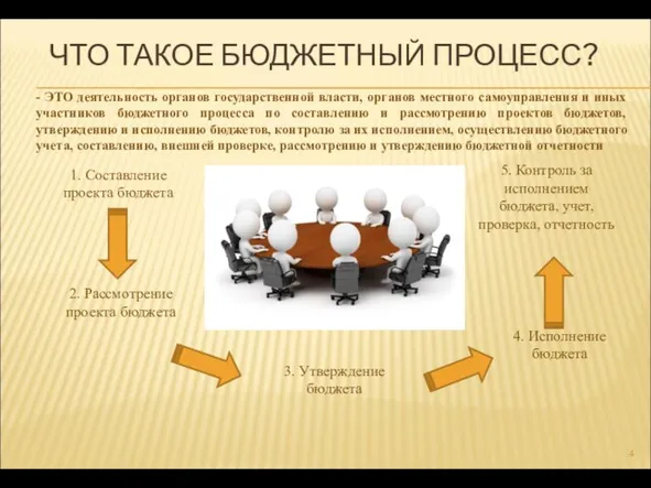 ЧТО ТАКОЕ БЮДЖЕТНЫЙ ПРОЦЕСС? - ЭТО деятельность органов государственной власти, органов местного