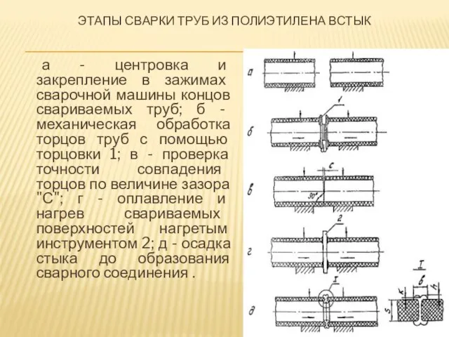 ЭТАПЫ СВАРКИ ТРУБ ИЗ ПОЛИЭТИЛЕНА ВСТЫК а - центровка и закрепление в