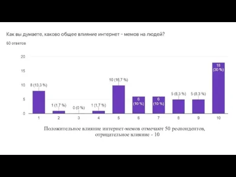 Положительное влияние интернет-мемов отмечают 50 респондентов, отрицательное влияние - 10