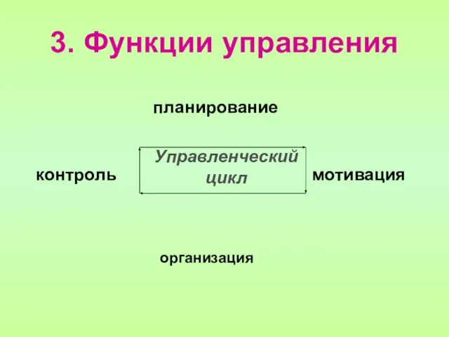 Управленческий цикл планирование организация мотивация контроль 3. Функции управления