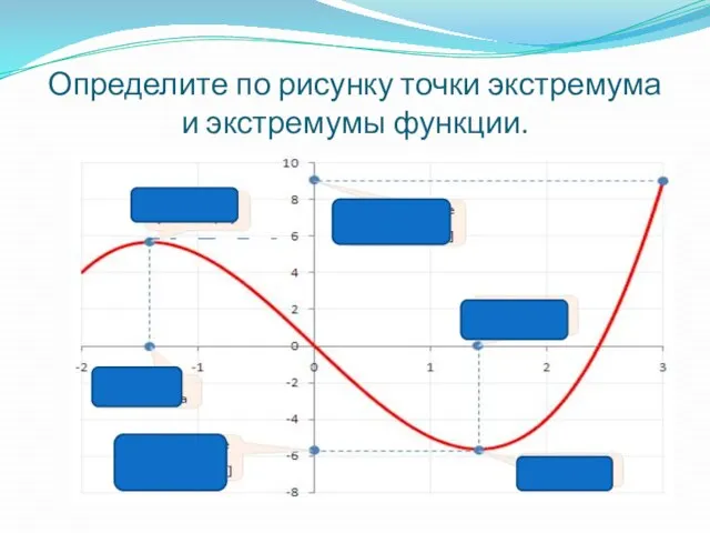 Определите по рисунку точки экстремума и экстремумы функции.