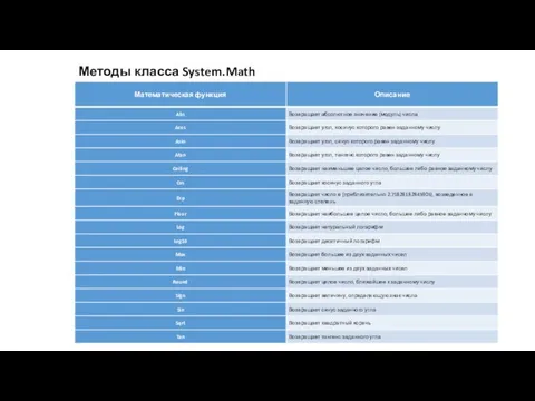 Методы класса System.Math