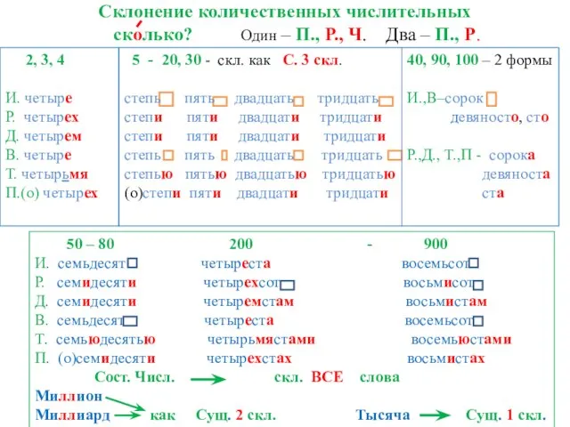 Склонение количественных числительных сколько? Один – П., Р., Ч. Два – П.,