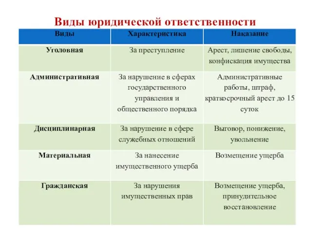 Виды юридической ответственности