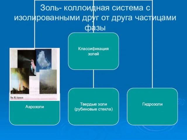 Золь- коллоидная система с изолированными друг от друга частицами фазы