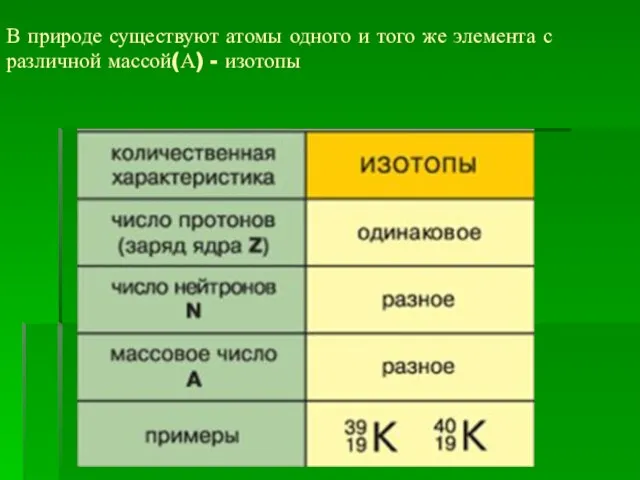 В природе существуют атомы одного и того же элемента с различной массой(А) - изотопы