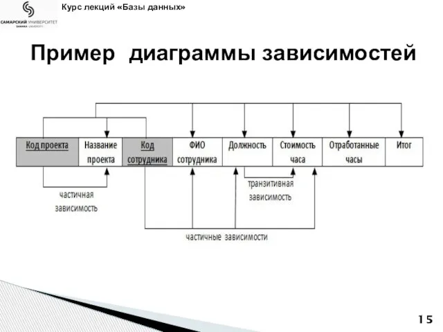 Курс лекций «Базы данных» Пример диаграммы зависимостей