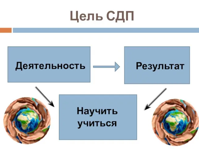 Цель СДП Деятельность Результат Научить учиться