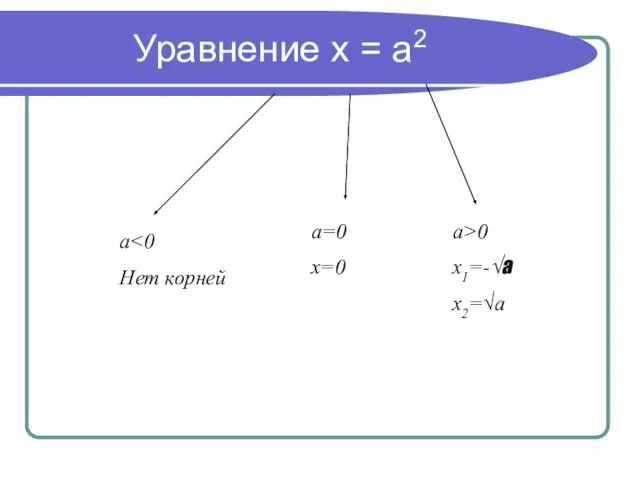 Уравнение х = а2 а Нет корней а=0 х=0 а>0 х1=-√а х2=√а