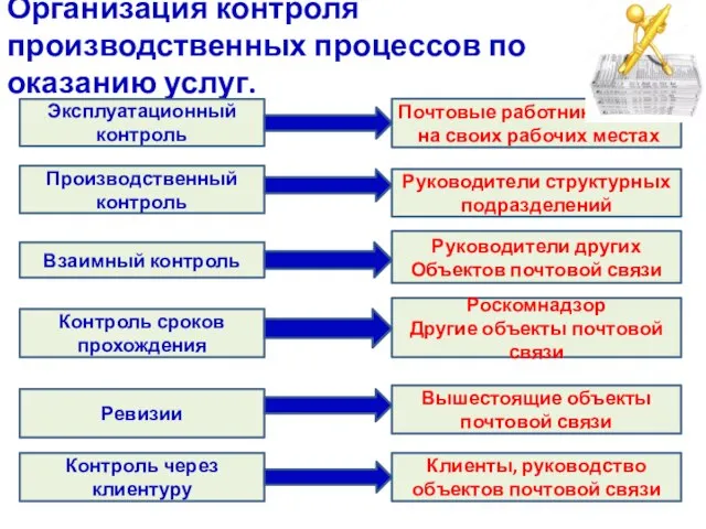 Организация контроля производственных процессов по оказанию услуг. Руководители структурных подразделений Руководители других