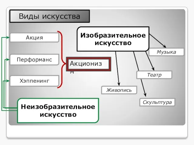 Виды искусства Неизобразительное искусство Живопись Скульптура Театр Музыка Перформанс Хэппенинг Акция Изобразительное искусство Акционизм