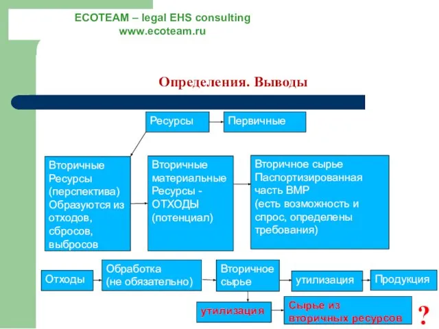 Определения. Выводы ? ECOTEAM – legal EHS consulting www.ecoteam.ru Вторичные Ресурсы (перспектива)