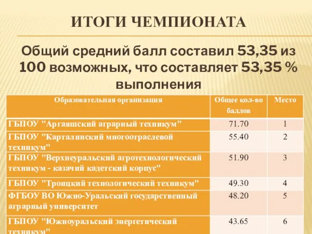 ИТОГИ ЧЕМПИОНАТА Общий средний балл составил 53,35 из 100 возможных, что составляет 53,35 % выполнения задания.