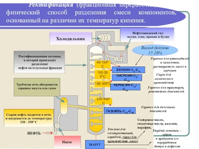 Ректификация (фракционная переработка) – это физический способ разделения смеси компонентов, основанный на