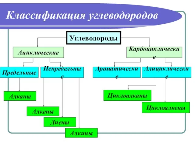 Классификация углеводородов Углеводороды Ациклические Карбоциклические Предельные Непредельные Алканы Алкены Диены Алкины Ароматические Алициклические Циклоалканы Циклоалкены