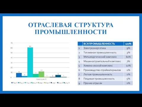 ОТРАСЛЕВАЯ СТРУКТУРА ПРОМЫШЛЕННОСТИ