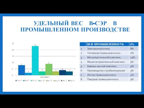 УДЕЛЬНЫЙ ВЕС В-СЭР В ПРОМЫШЛЕННОМ ПРОИЗВОДСТВЕ