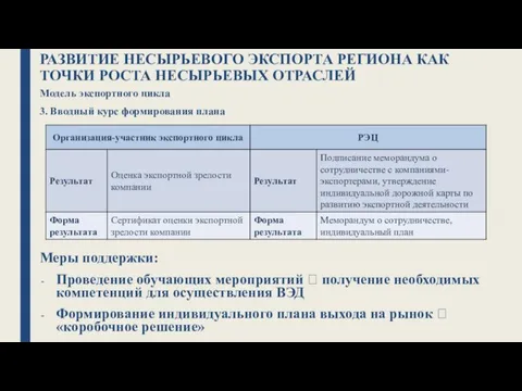 РАЗВИТИЕ НЕСЫРЬЕВОГО ЭКСПОРТА РЕГИОНА КАК ТОЧКИ РОСТА НЕСЫРЬЕВЫХ ОТРАСЛЕЙ Модель экспортного цикла