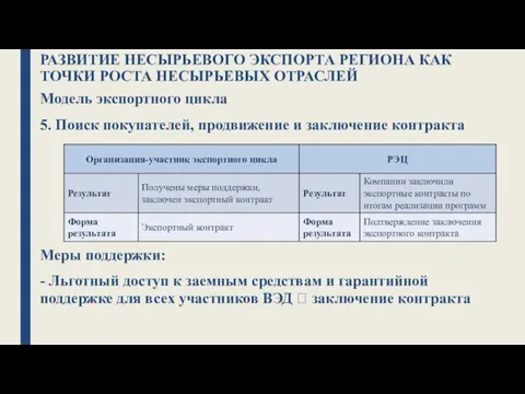 РАЗВИТИЕ НЕСЫРЬЕВОГО ЭКСПОРТА РЕГИОНА КАК ТОЧКИ РОСТА НЕСЫРЬЕВЫХ ОТРАСЛЕЙ Модель экспортного цикла