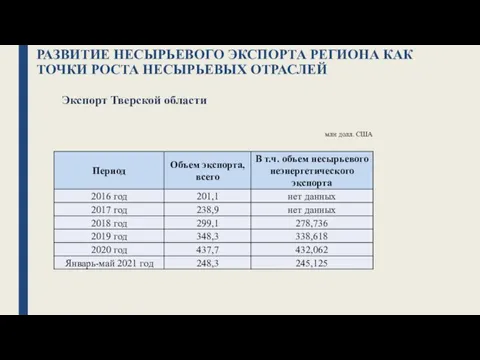 РАЗВИТИЕ НЕСЫРЬЕВОГО ЭКСПОРТА РЕГИОНА КАК ТОЧКИ РОСТА НЕСЫРЬЕВЫХ ОТРАСЛЕЙ Экспорт Тверской области