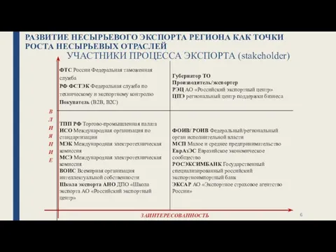 РАЗВИТИЕ НЕСЫРЬЕВОГО ЭКСПОРТА РЕГИОНА КАК ТОЧКИ РОСТА НЕСЫРЬЕВЫХ ОТРАСЛЕЙ УЧАСТНИКИ ПРОЦЕССА ЭКСПОРТА (stakeholder)