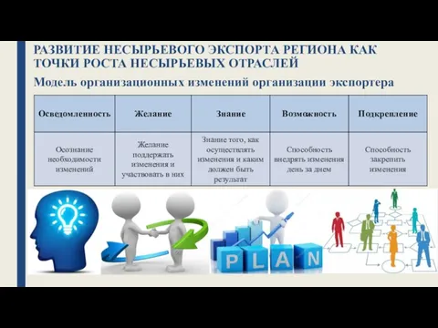 РАЗВИТИЕ НЕСЫРЬЕВОГО ЭКСПОРТА РЕГИОНА КАК ТОЧКИ РОСТА НЕСЫРЬЕВЫХ ОТРАСЛЕЙ Модель организационных изменений организации экспортера