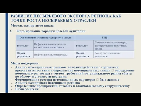 РАЗВИТИЕ НЕСЫРЬЕВОГО ЭКСПОРТА РЕГИОНА КАК ТОЧКИ РОСТА НЕСЫРЬЕВЫХ ОТРАСЛЕЙ Модель экспортного цикла