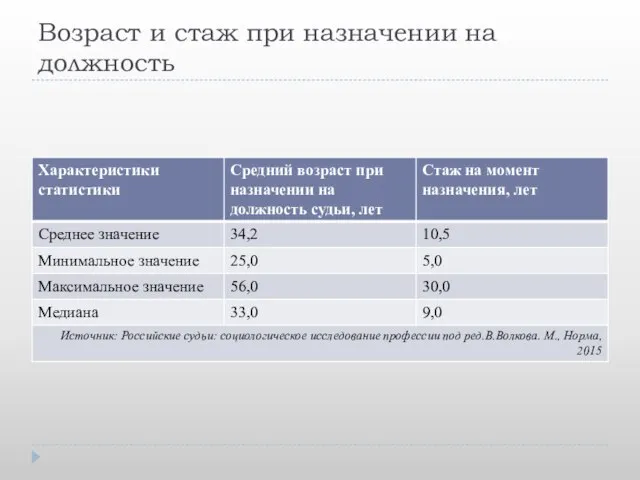 Возраст и стаж при назначении на должность