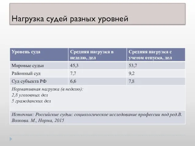 Нагрузка судей разных уровней