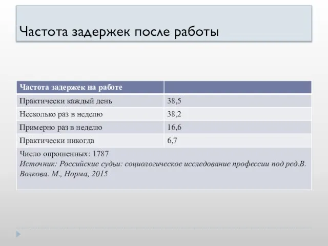 Частота задержек после работы