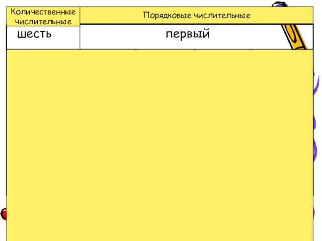 Количественные числительные Порядковые числительные