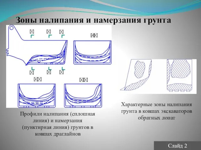 Зоны налипания и намерзания грунта Профили налипания (сплошная линия) и намерзания (пунктирная