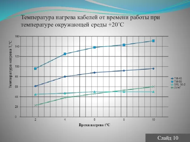 Температура нагрева кабелей от времени работы при температуре окружающей среды +20˚С Слайд 10