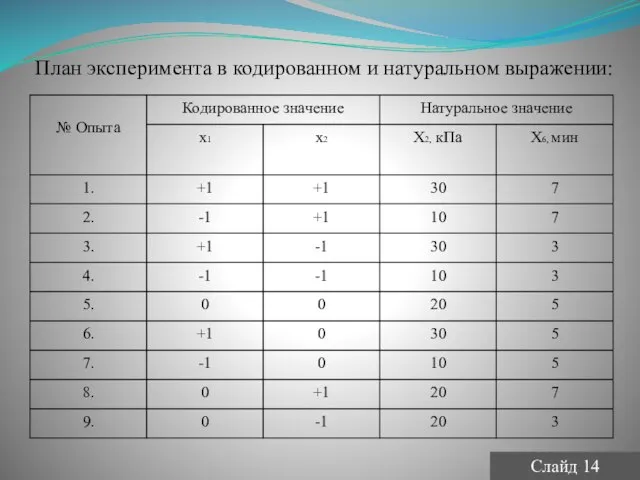 План эксперимента в кодированном и натуральном выражении: Слайд 14