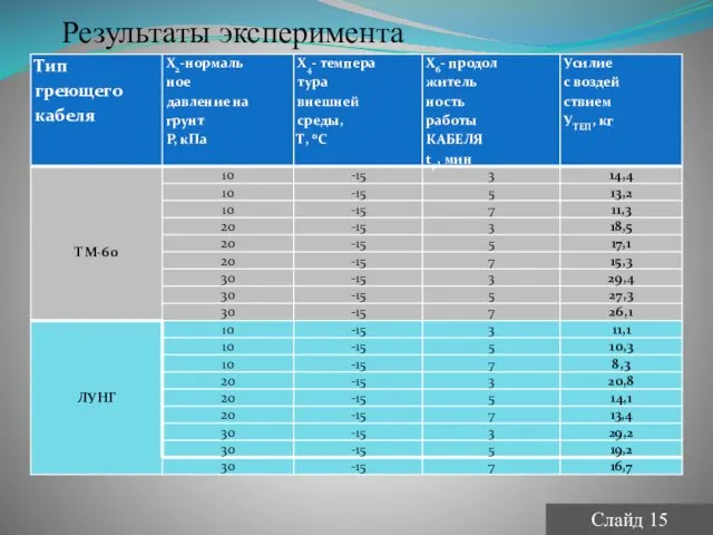 Результаты эксперимента Слайд 15