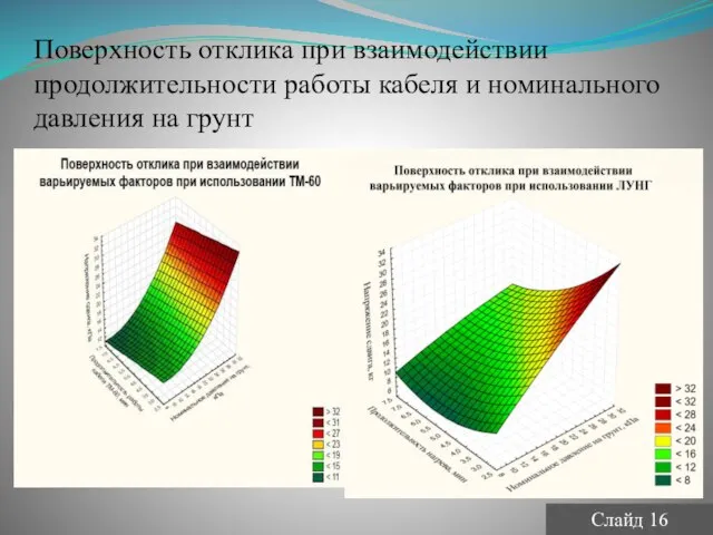 Поверхность отклика при взаимодействии продолжительности работы кабеля и номинального давления на грунт Слайд 16