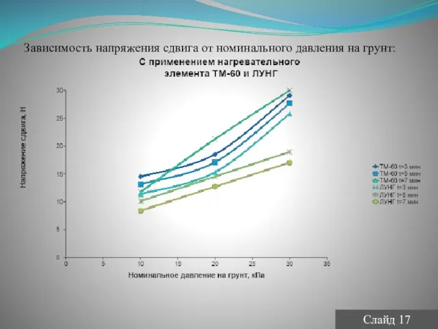 Зависимость напряжения сдвига от номинального давления на грунт: Слайд 17