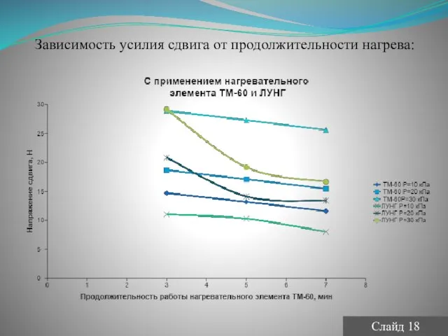 Зависимость усилия сдвига от продолжительности нагрева: Слайд 18