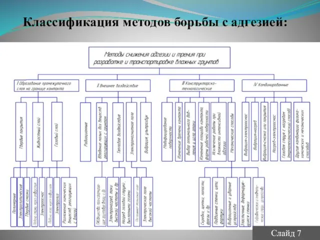 Классификация методов борьбы с адгезией: Слайд 7