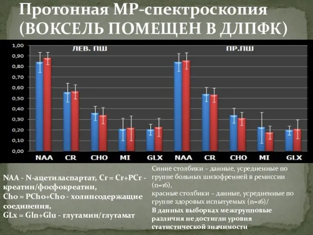 Протонная МР-спектроскопия (ВОКСЕЛЬ ПОМЕЩЕН В ДЛПФК) NAA - N-ацетиласпартат, Cr = Сr+PСr