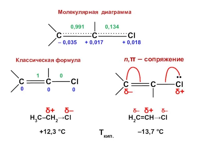 δ+ δ–