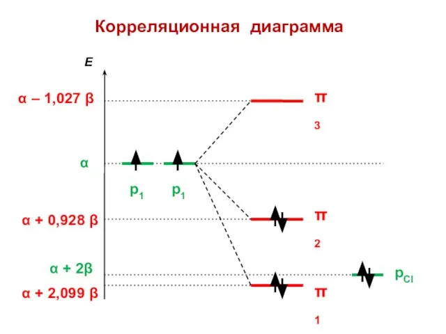 Корреляционная диаграмма