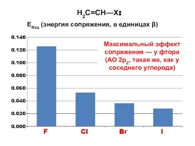 H2C=CH—X: ERez (энергия сопряжения, в единицах β) Максимальный эффект сопряжения — у