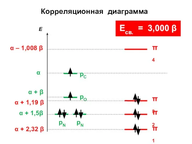 Корреляционная диаграмма Eсв. = 3,000 β