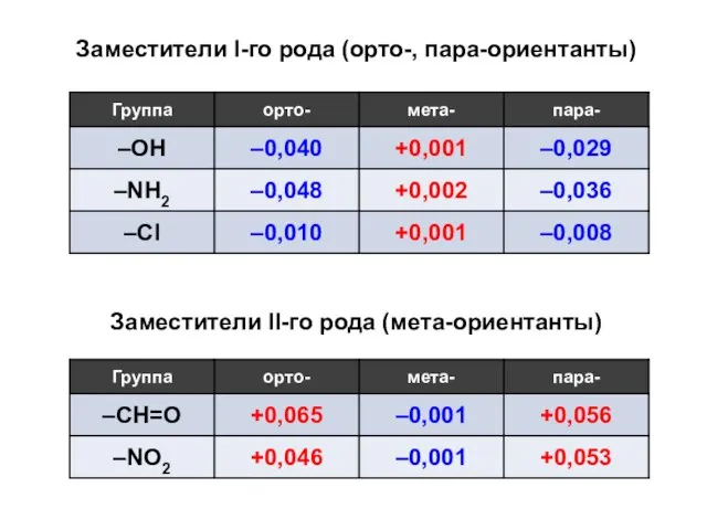 Заместители I-го рода (орто-, пара-ориентанты) Заместители II-го рода (мета-ориентанты)